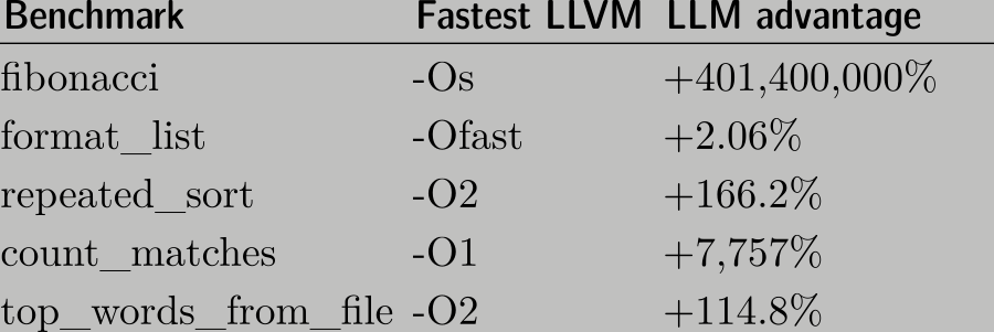 Speedup vs best LLVM