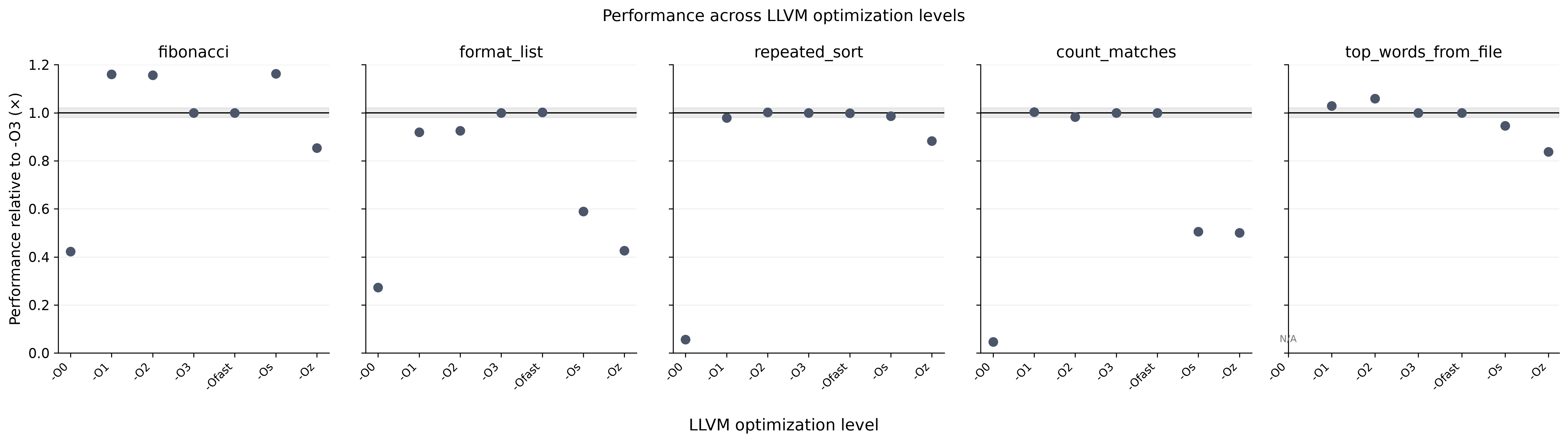 LLVM optimization levels