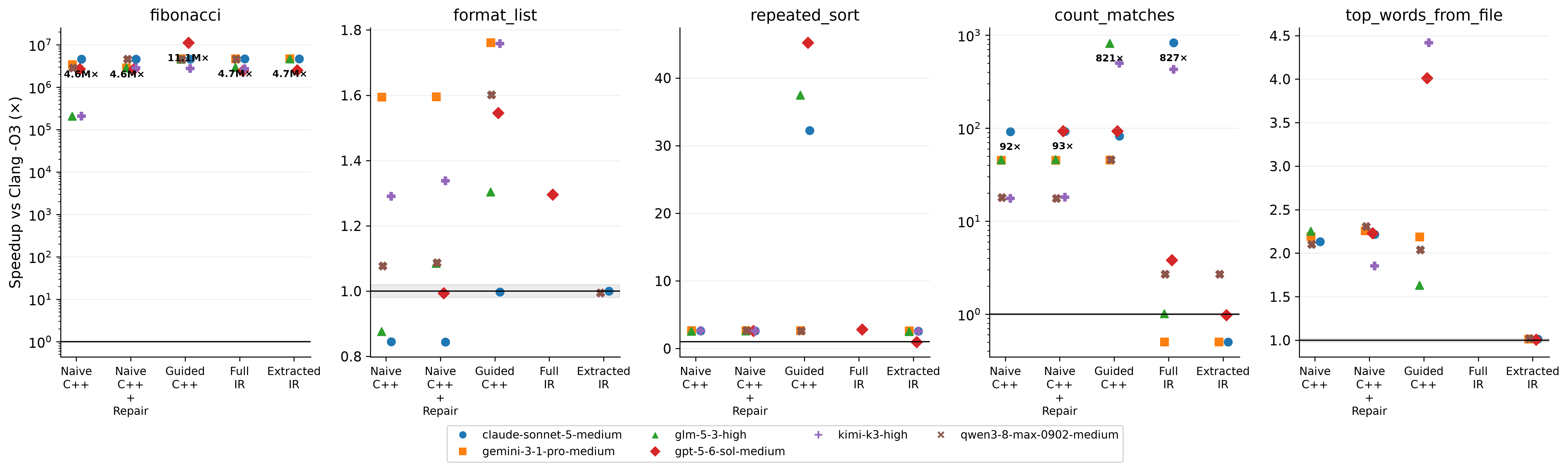 Performance vs O3