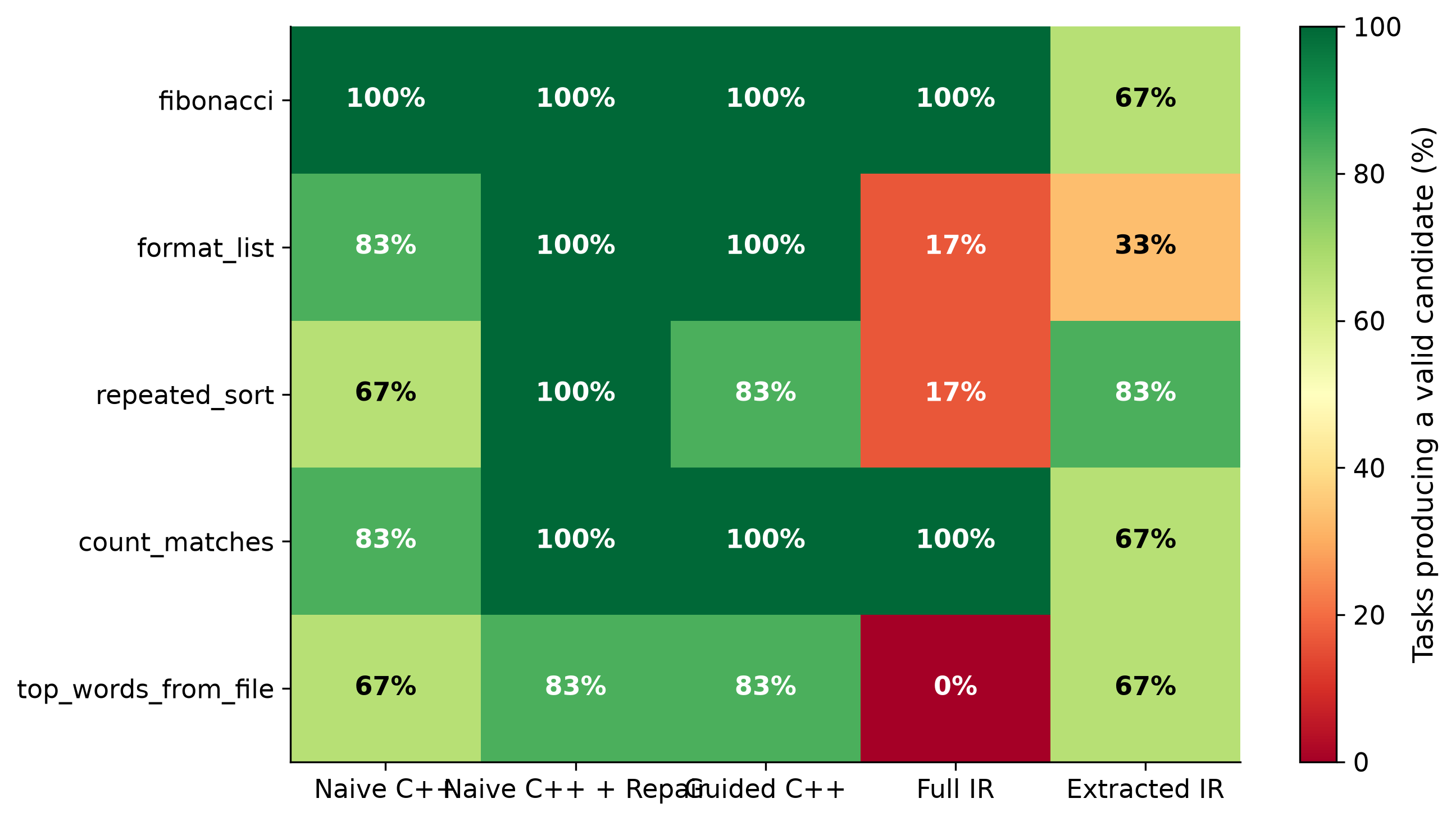 Reliability by benchmark