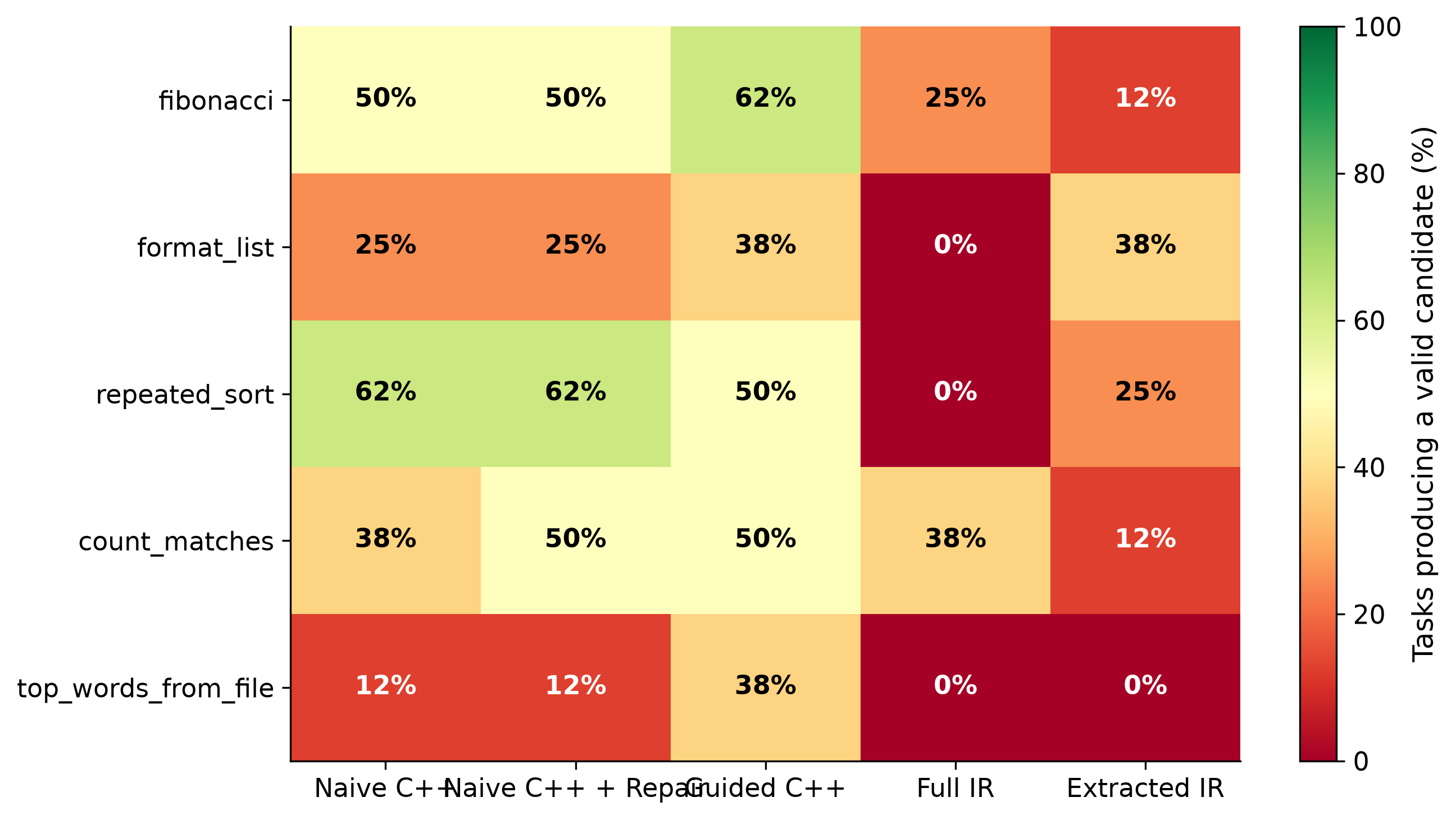 Reliability by benchmark