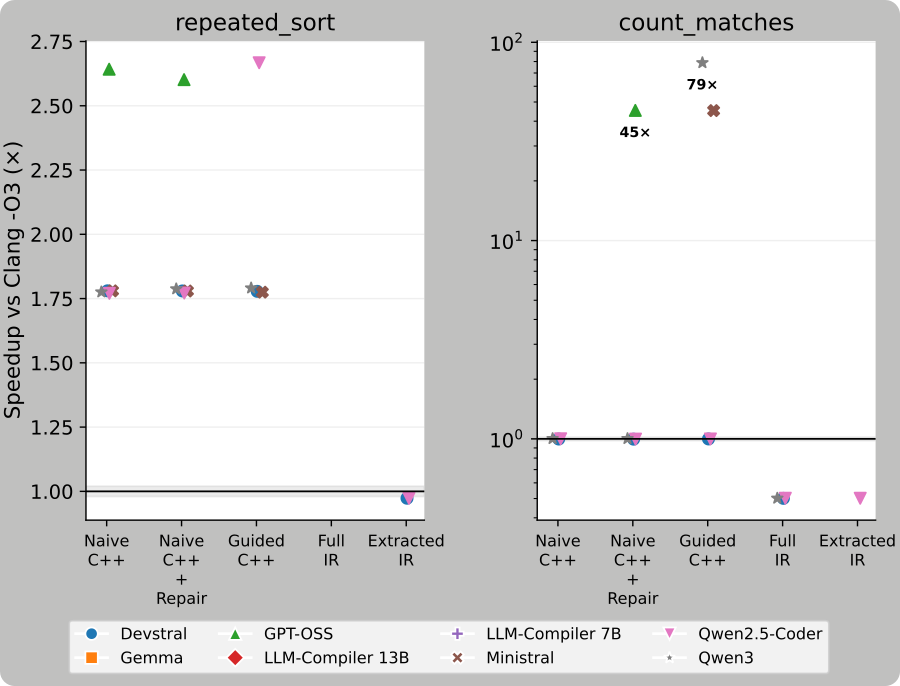 Speedup vs O3